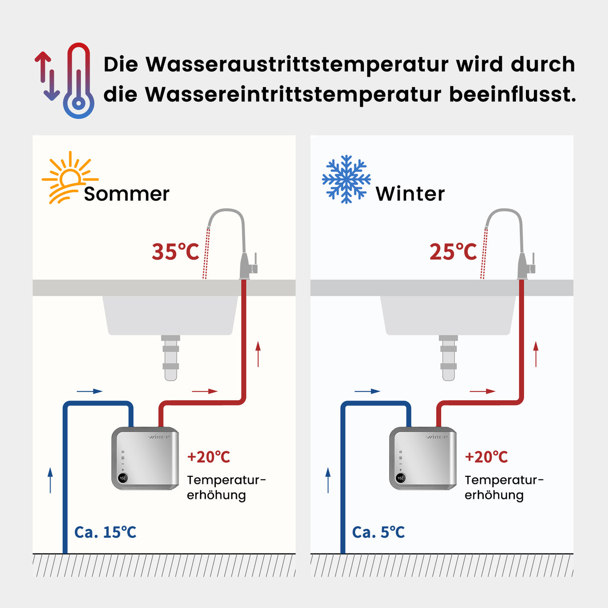 Chauffe-eau électrique instantané au point d'utilisation KFU65 blanc 240 V/6,5 kW
